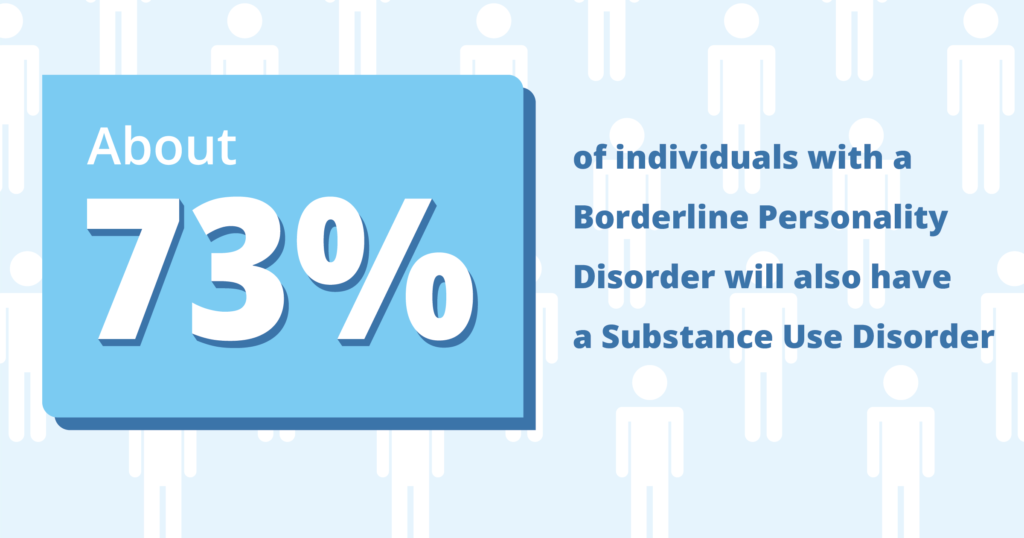 about 73% of individuals with bpd will suffer from bpd and addiction