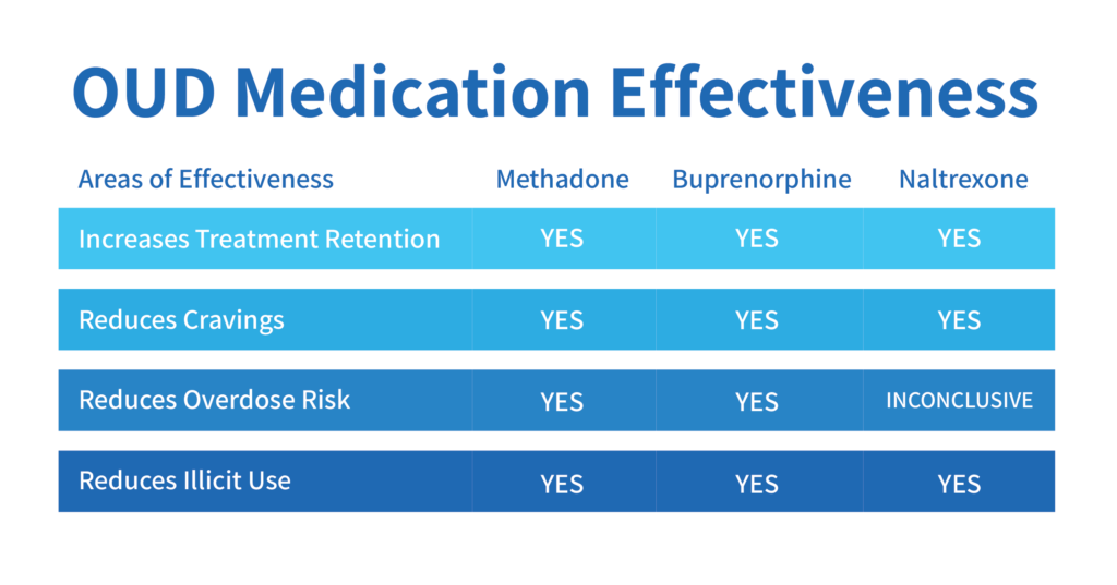 table of medications for opioid use disorder effectiveness (see below)