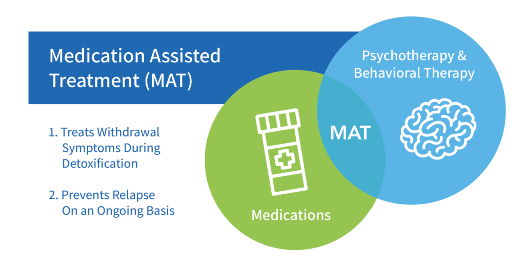 graphic representation of how medications for opioid use disorder function
