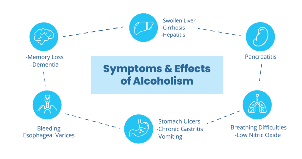 Graphic describing symptoms and effects of alcoholism
