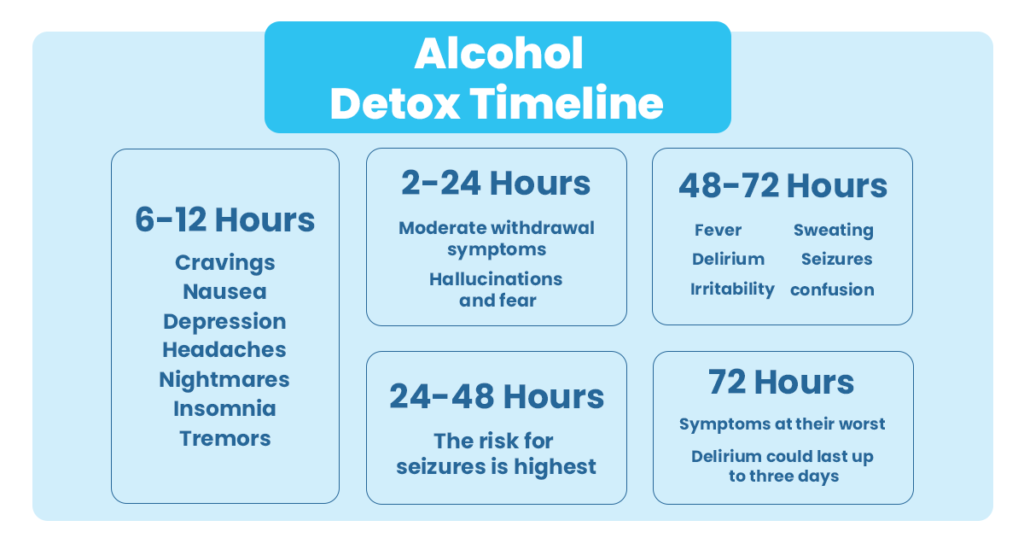 Picture highlighting alcohol withdrawal timeline
