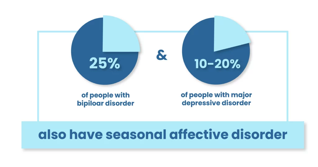 Image showing how many people are affected by the seasonal affective disorder in the United States of America