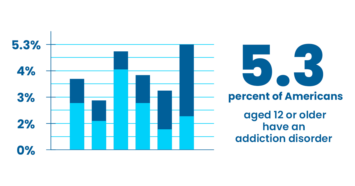 5.3 percent of Americans aged 12 or older have an addiction disorder