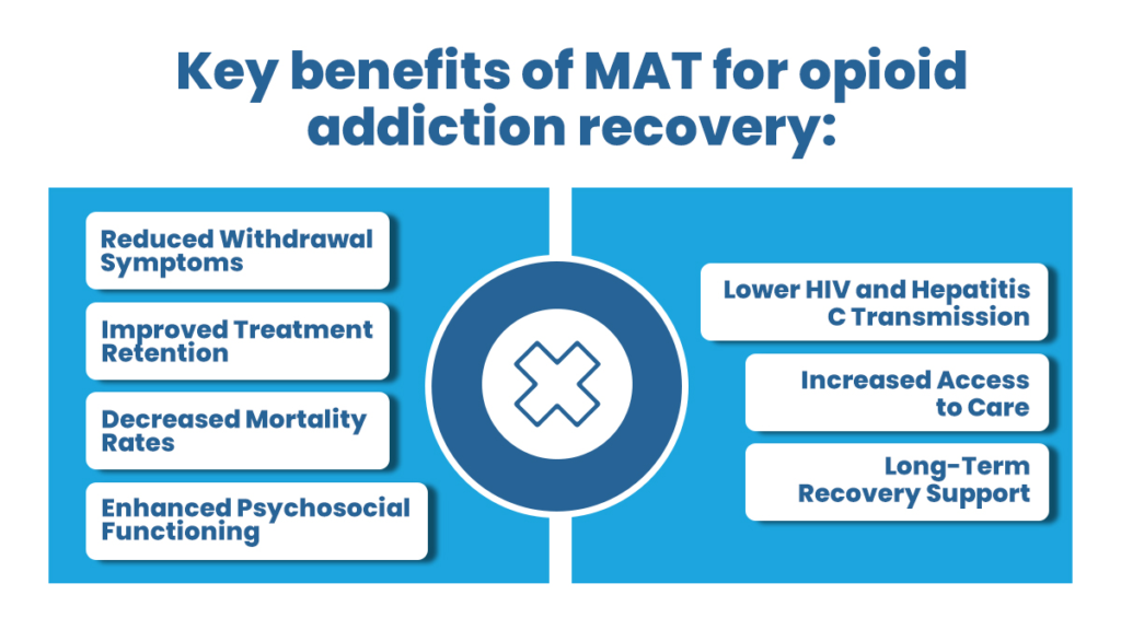 Graphic explaining key benefits of medication-assisted treatment for opioid addiction recovery