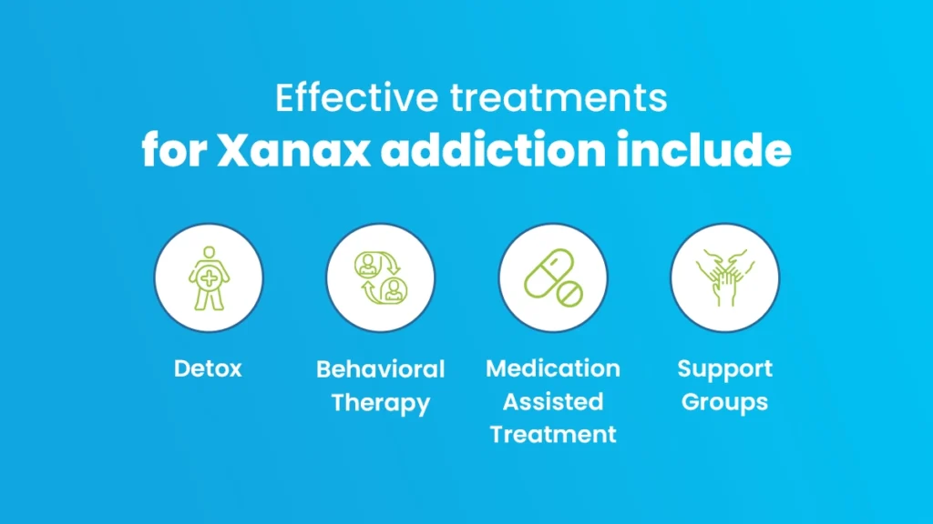 Treatment for Xanax addiction includes a combination of detox, behavioral therapy, medication-assisted treatment, and support groups