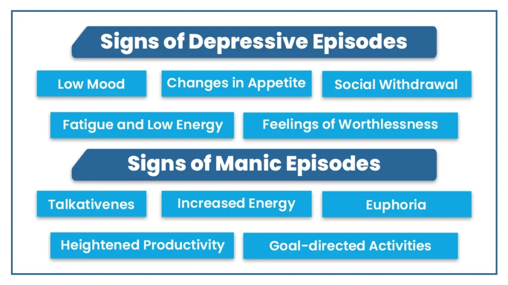 White text in blue squares lists the signs of depressive episodes and manic episodes of bipolar disorder.
