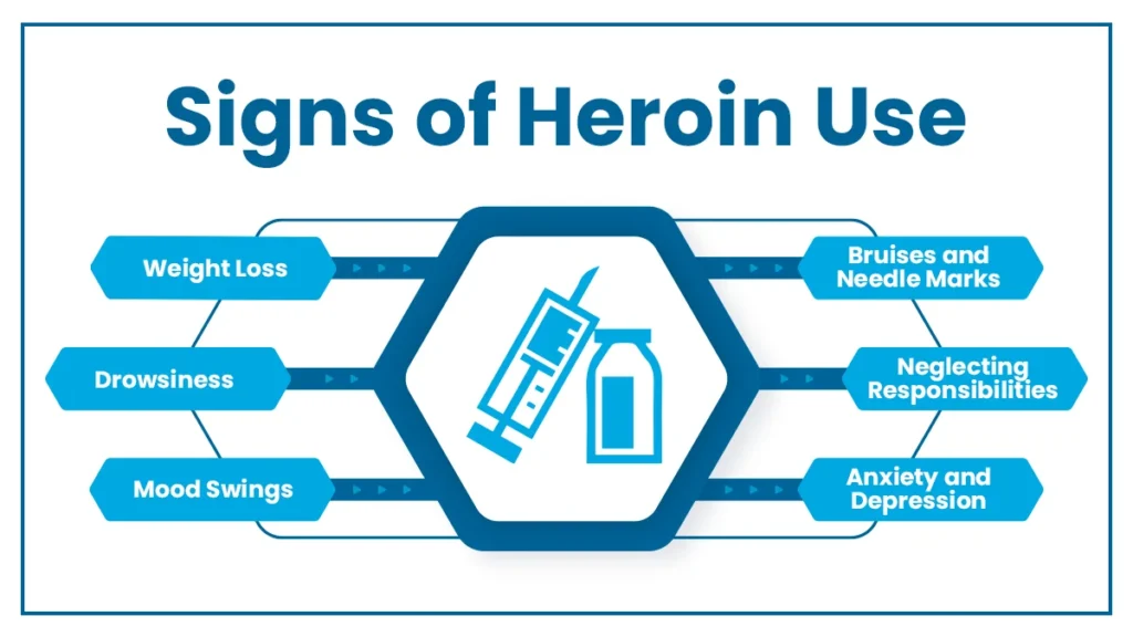 Blue text on a white background: Signs of heroin use. An icon of a syringe and a vial. List of symptoms surrounding icon.
