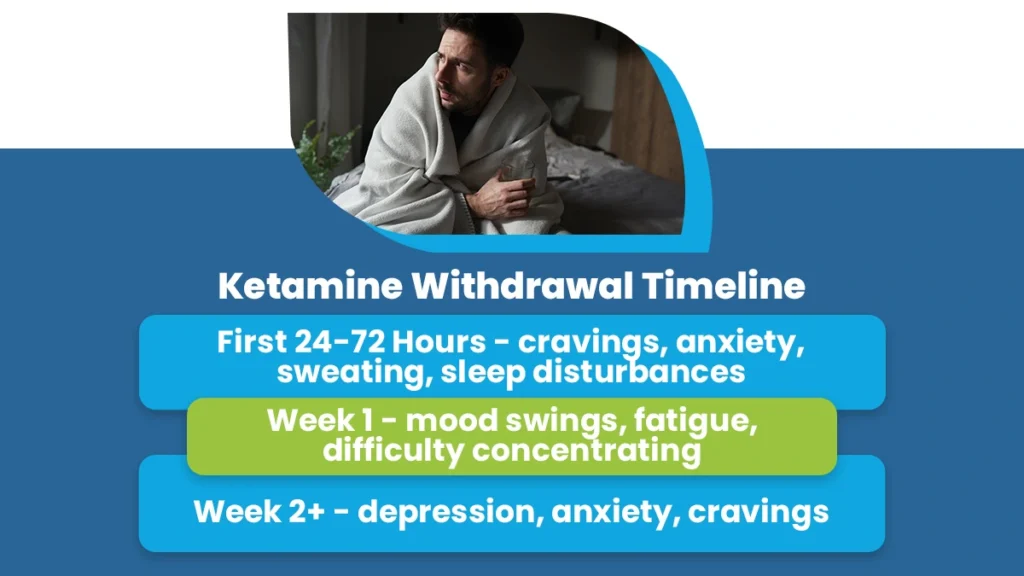 The ketamine withdrawal timeline involves stages of recovery from initial symptoms to full withdrawal completion.
