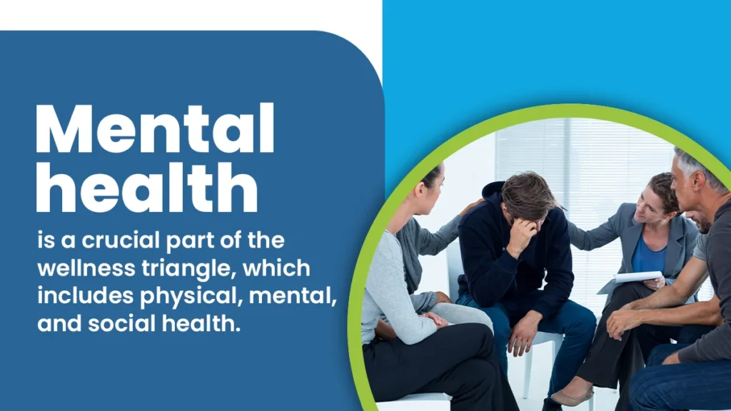 Diagram showing the health triangle: physical, mental, and social health, illustrating how balancing all three promotes overall well-being.
