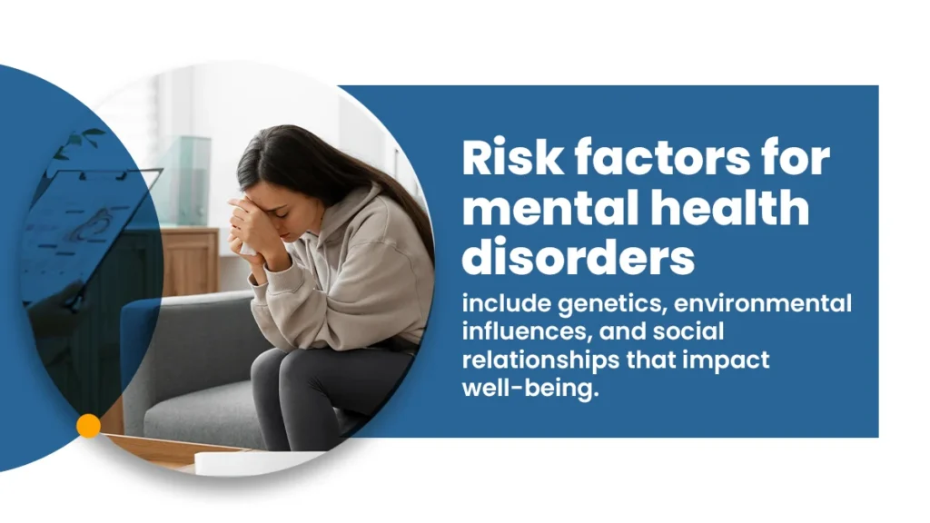 Risk factors for mental health disorders include genetics, environmental influences, and social relationships that impact well-being.
